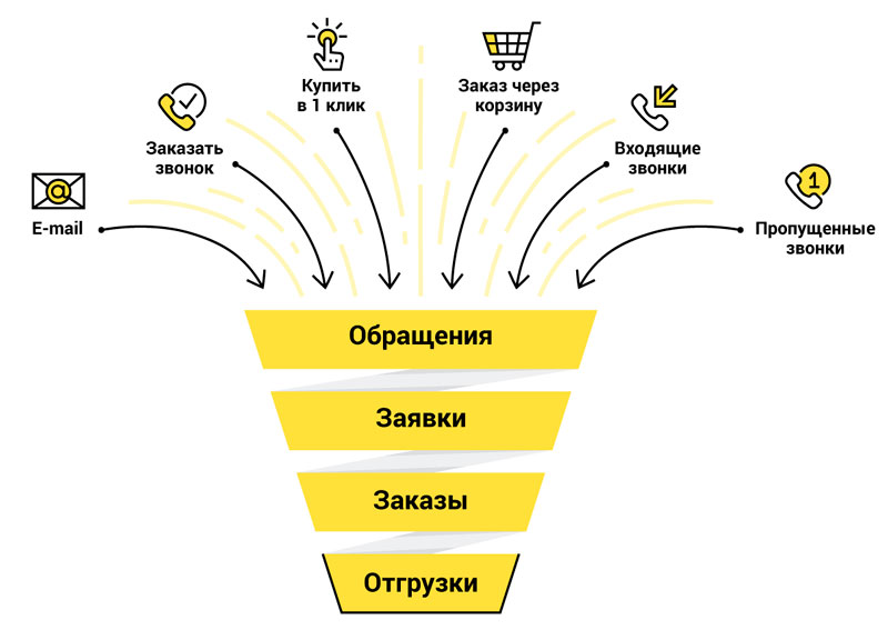 Схема работы crm