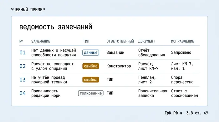 Учебный пример ведомости замечаний экспертизы: номер, замечание, тип (данные, ошибка, толкование), ответственный, документ и место исправления