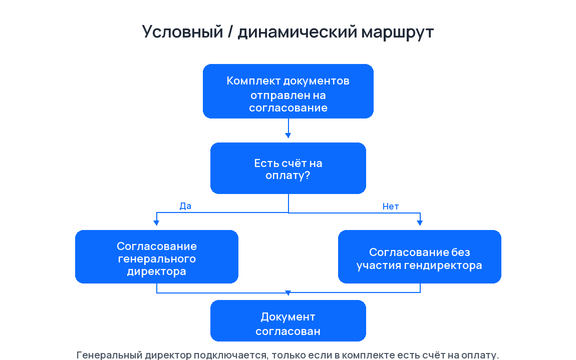 Электронное согласование документов и договоров