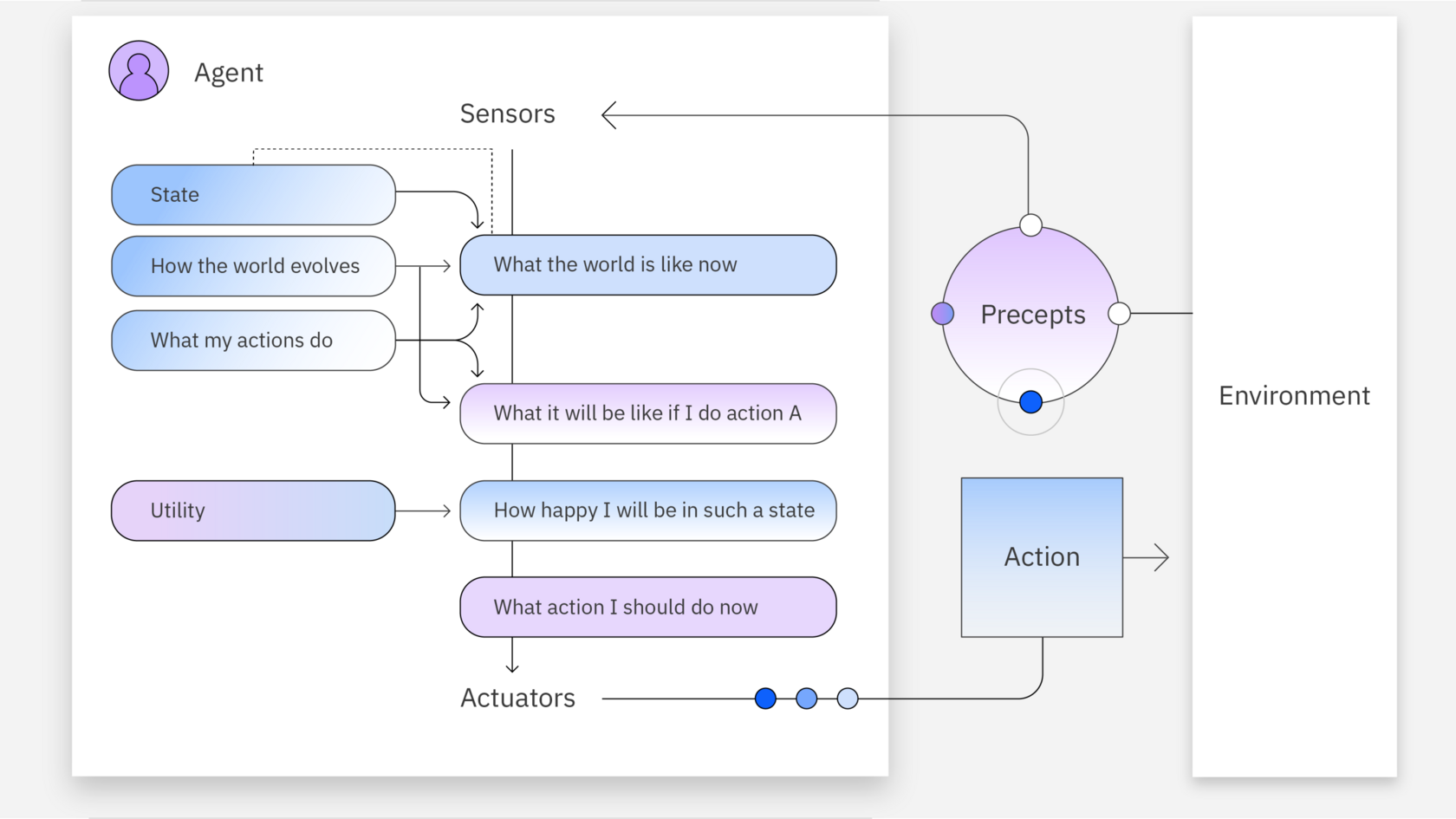 Иллюстрация схемы агентов на основе утилит