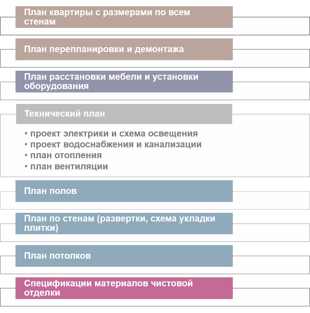 проект для ремонта квартиры