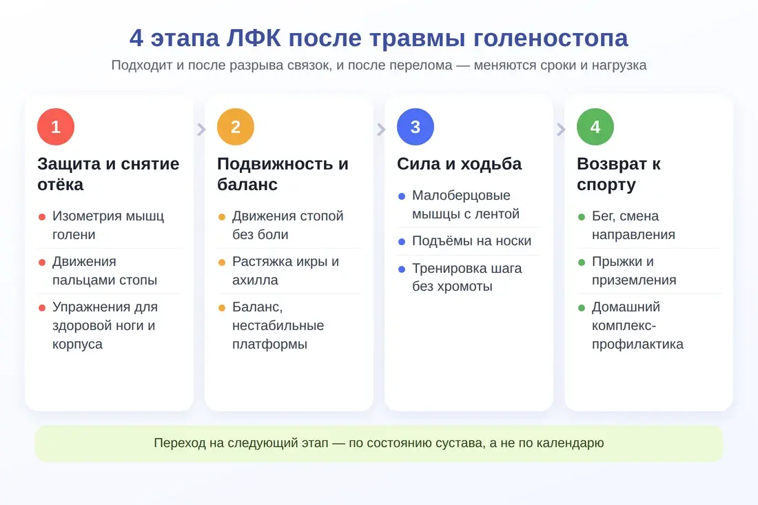 Четыре этапа ЛФК после травмы голеностопа: защита и снятие отёка, подвижность и баланс, сила и ходьба, возврат к спорту