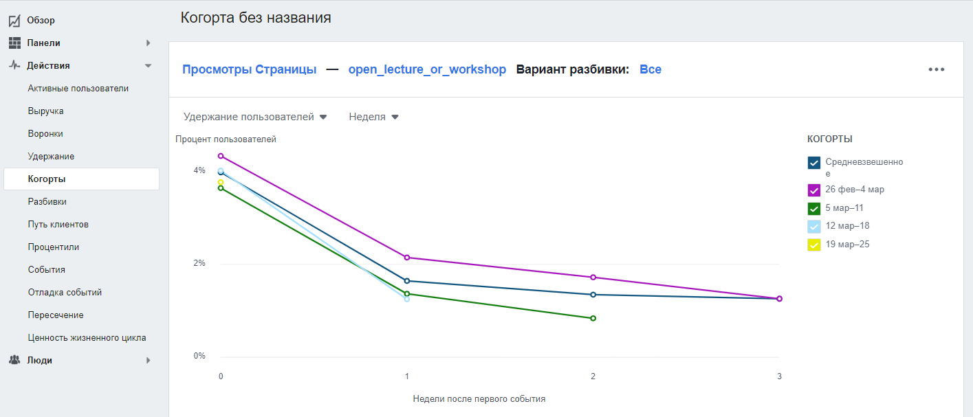 График удержания пользователей. Google клиенты по когортам график.