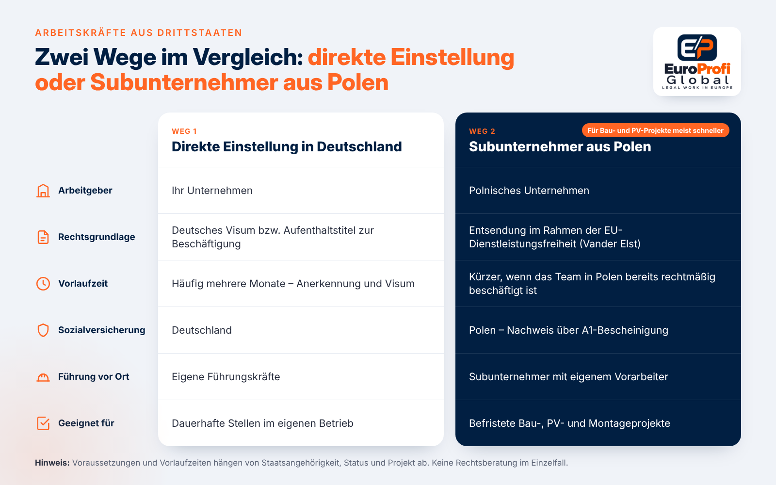 Vergleich: direkte Einstellung oder Einsatz über einen Subunternehmer aus Polen