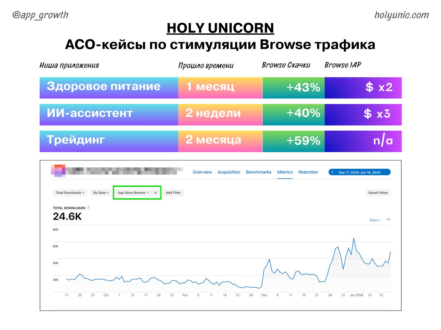 Кейс роста Browse-трафика App Store в HOLY UNICORN
