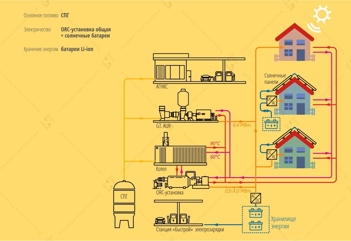 Автономное энергообеспечение на основе газового топлива | ЛНТ