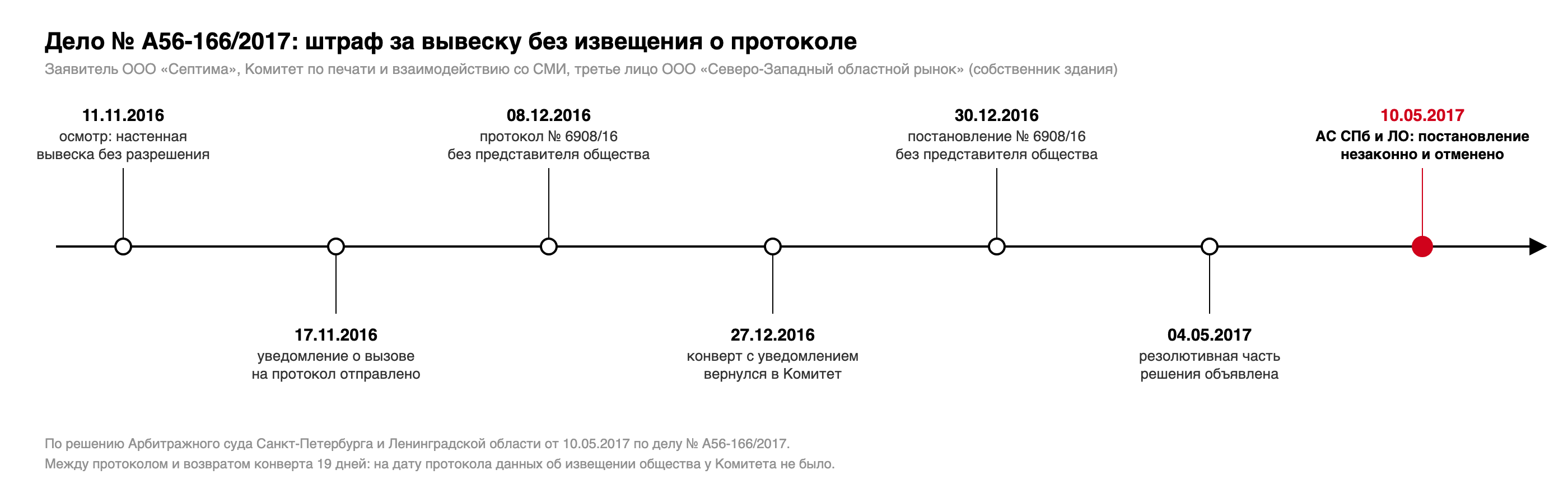 Хронология дела № А56-166/2017: осмотр 11.11.2016, уведомление отправлено 17.11.2016, протокол 08.12.2016, конверт вернулся 27.12.2016, постановление 30.12.2016, резолютивная часть 04.05.2017, решение 10.05.2017