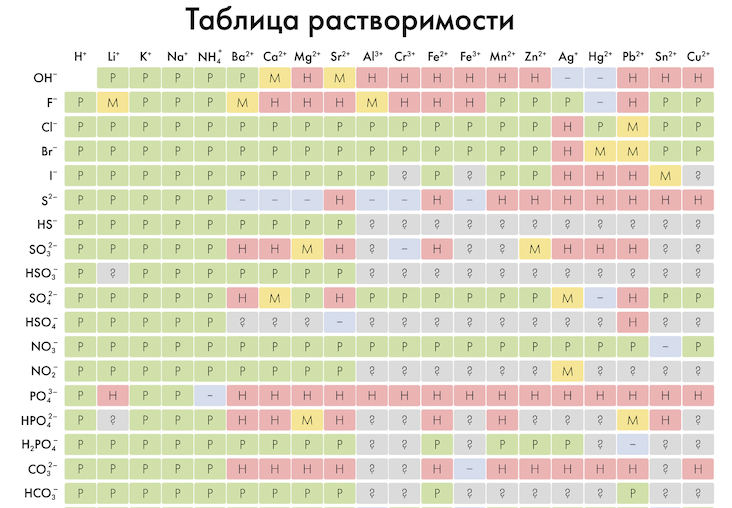 Таблица растворимости и активности металлов