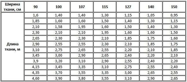 Ширина 150. Расход ткани при разной ширине таблица. Пересчёт ткани в зависимости от ширины. Калькулятор расчета ткани. Как посчитать метраж ткани.