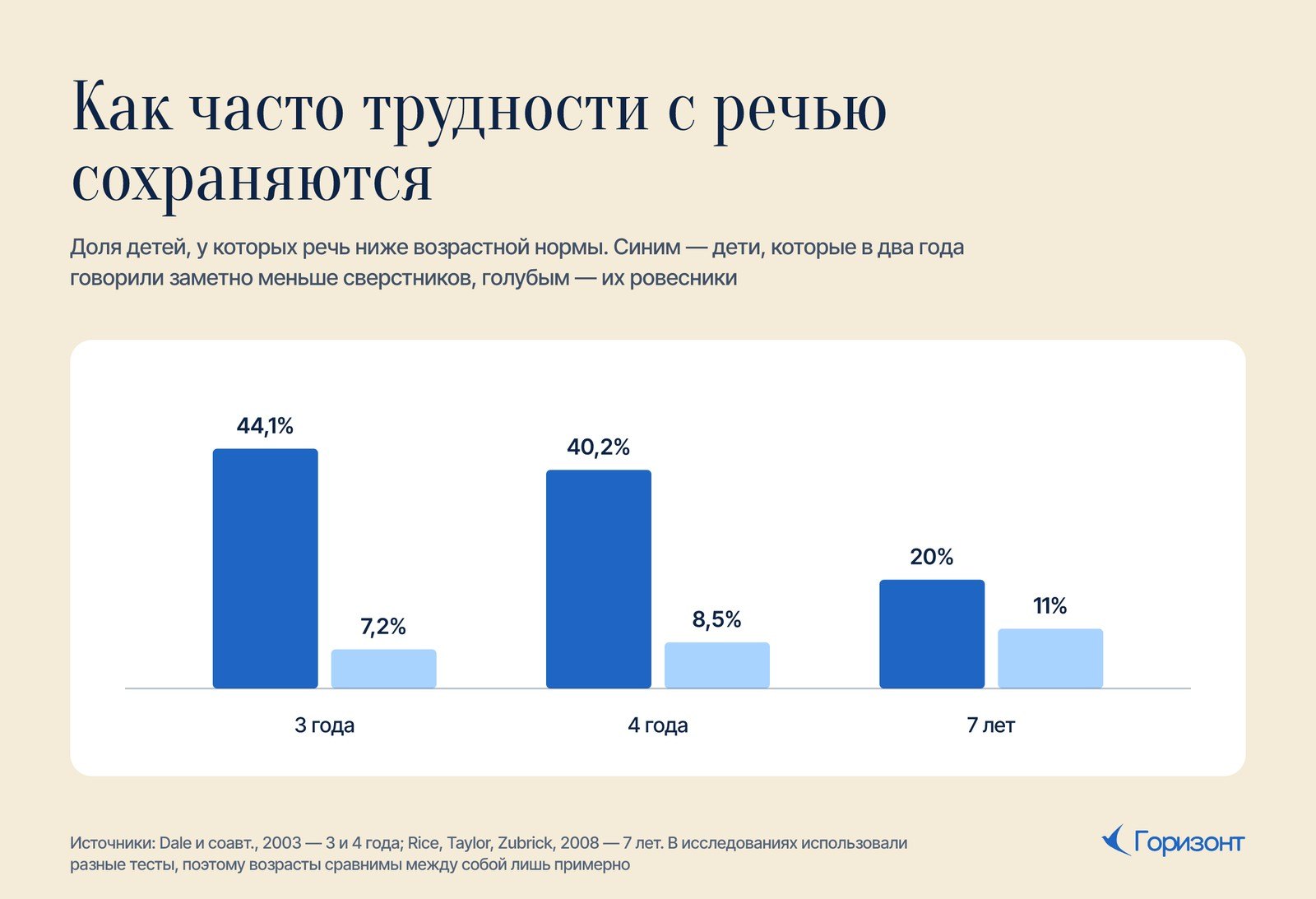 Как часто трудности с речью сохраняются в 3, 4 и 7 лет
