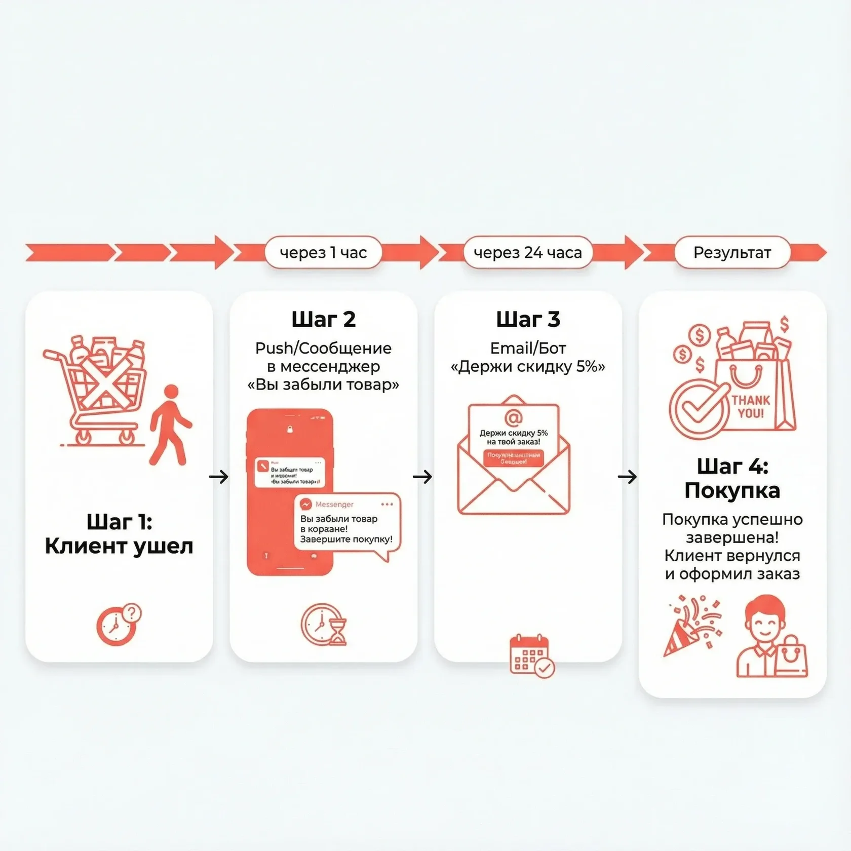 схема работы с брошенной корзиной