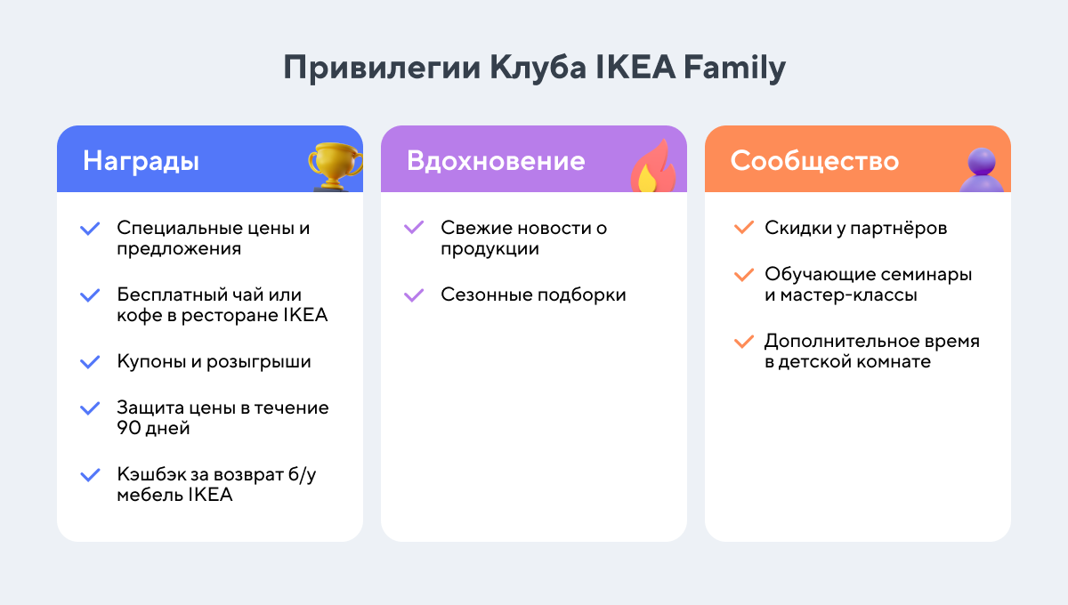 Программа лояльности IKEA: семейный клуб IKEA Family, подарочные купоны,  уроки по обустройству дома и другие способы увеличить лояльность к бренду