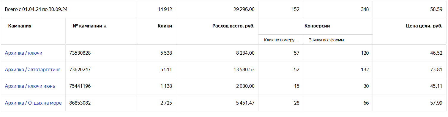 Таблица статистики