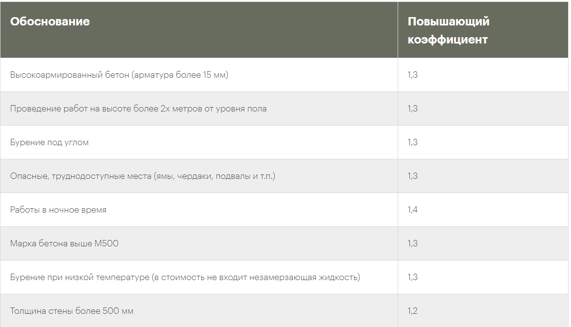 Алмазная резка бетонных и кирпичных проемов, стен и перекрытий