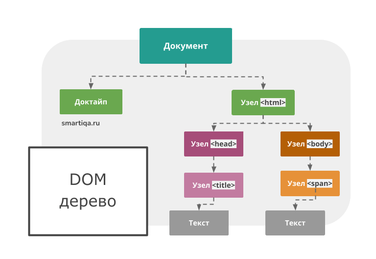 Структура DOM-дерева