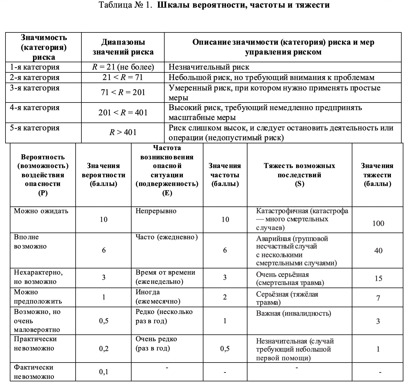 Степень профессионального риска