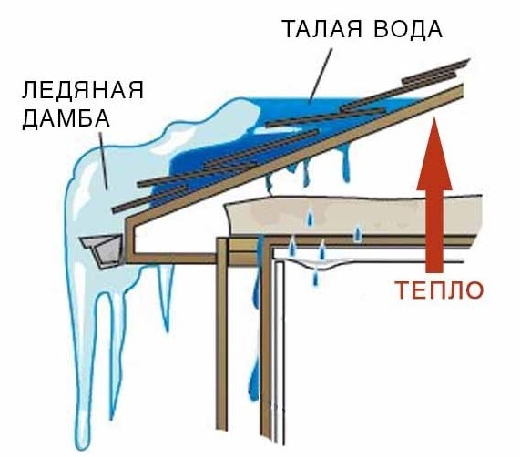 Схема утепления холодного чердака