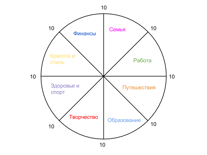 Диаграмма личностного роста