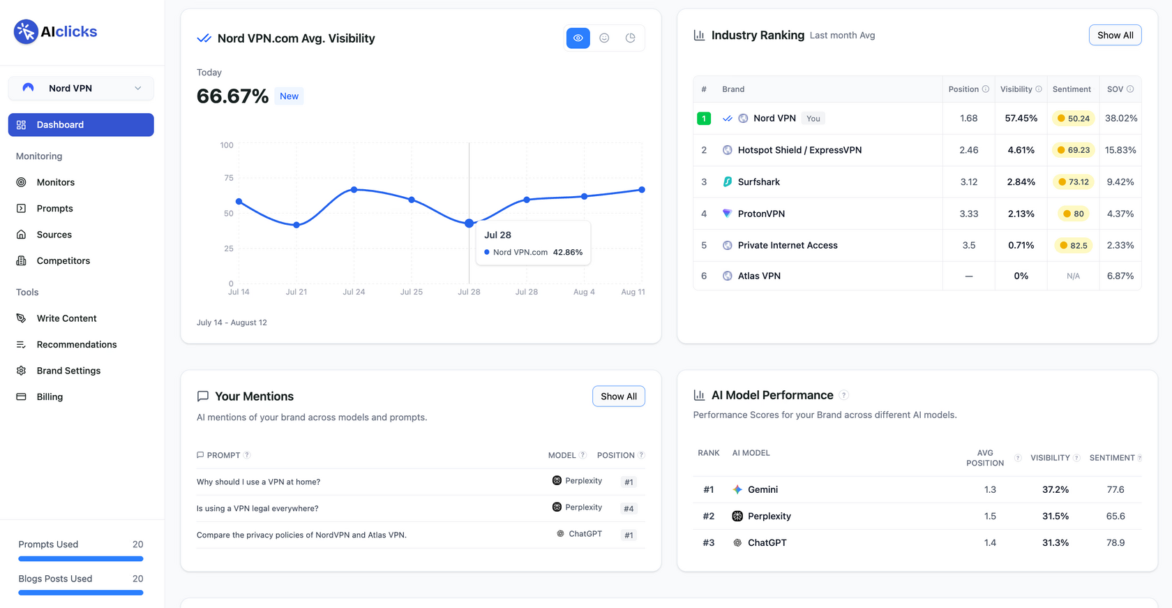 AIclicks is a Generative Engine Optimization (GEO) platform that does something most SEO tools don't: it stops treating AI search like traditional search and builds everything around how large language models actually work. Instead of optimizing for keywords like you would on Google, AIclicks helps you understand which prompts (actual questions people ask ChatGPT, Perplexity, Claude, Gemini, Grok, DeepSeek, and Meta AI) your brand currently appears in, why AI systems cite some sources over others, and exactly what content changes move the needle.