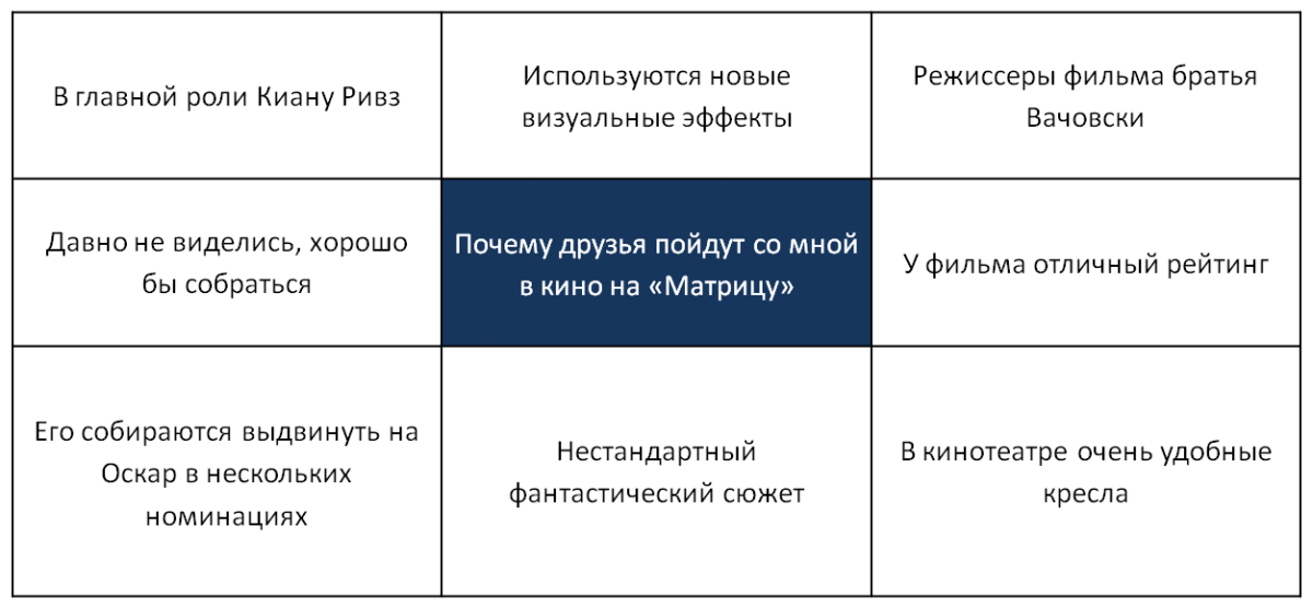 Как использовать аргумент. Решетка аргументации. Решетка аргументации примеры. Матрица аргументации. Матрица аргументов примеры.