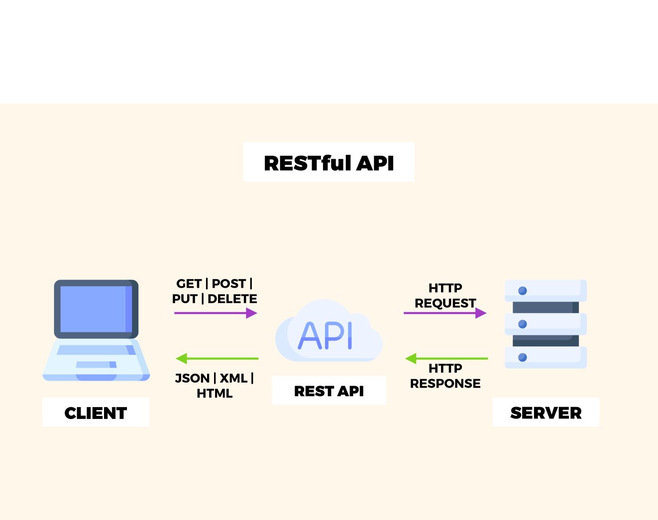 Rest значение. Rest API. Rest API схема. Rest API что это простыми словами. Схема API запросов.