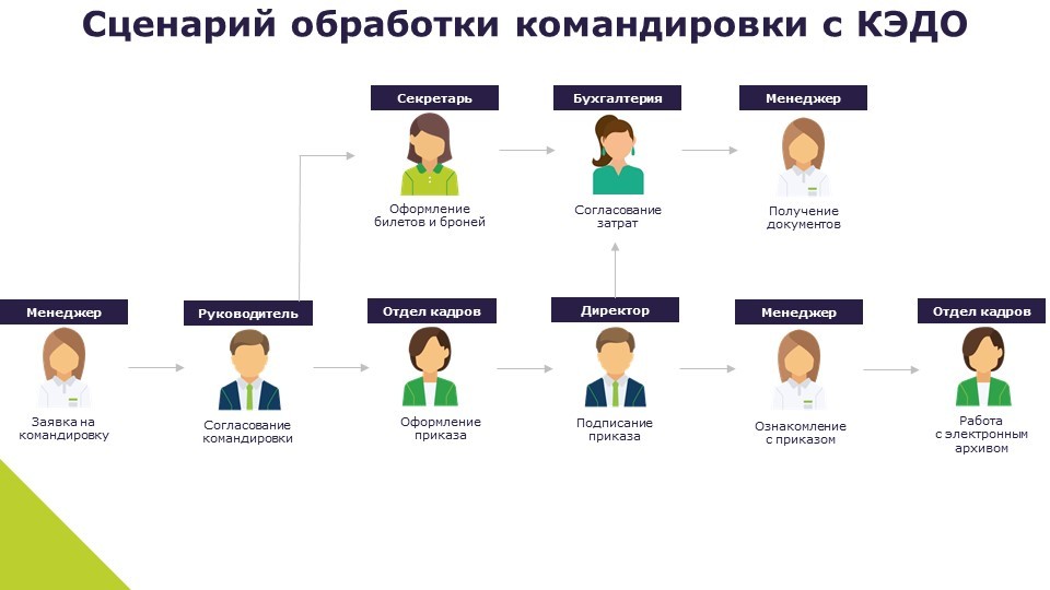 Отдел кадров перевод