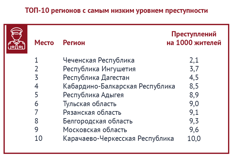 Уровни преступлений. Самый высокий уровень преступности. Самый низкий уровень преступности. Регионы с самым высоким уровнем преступности. Самый высокий уровень преступности в России.