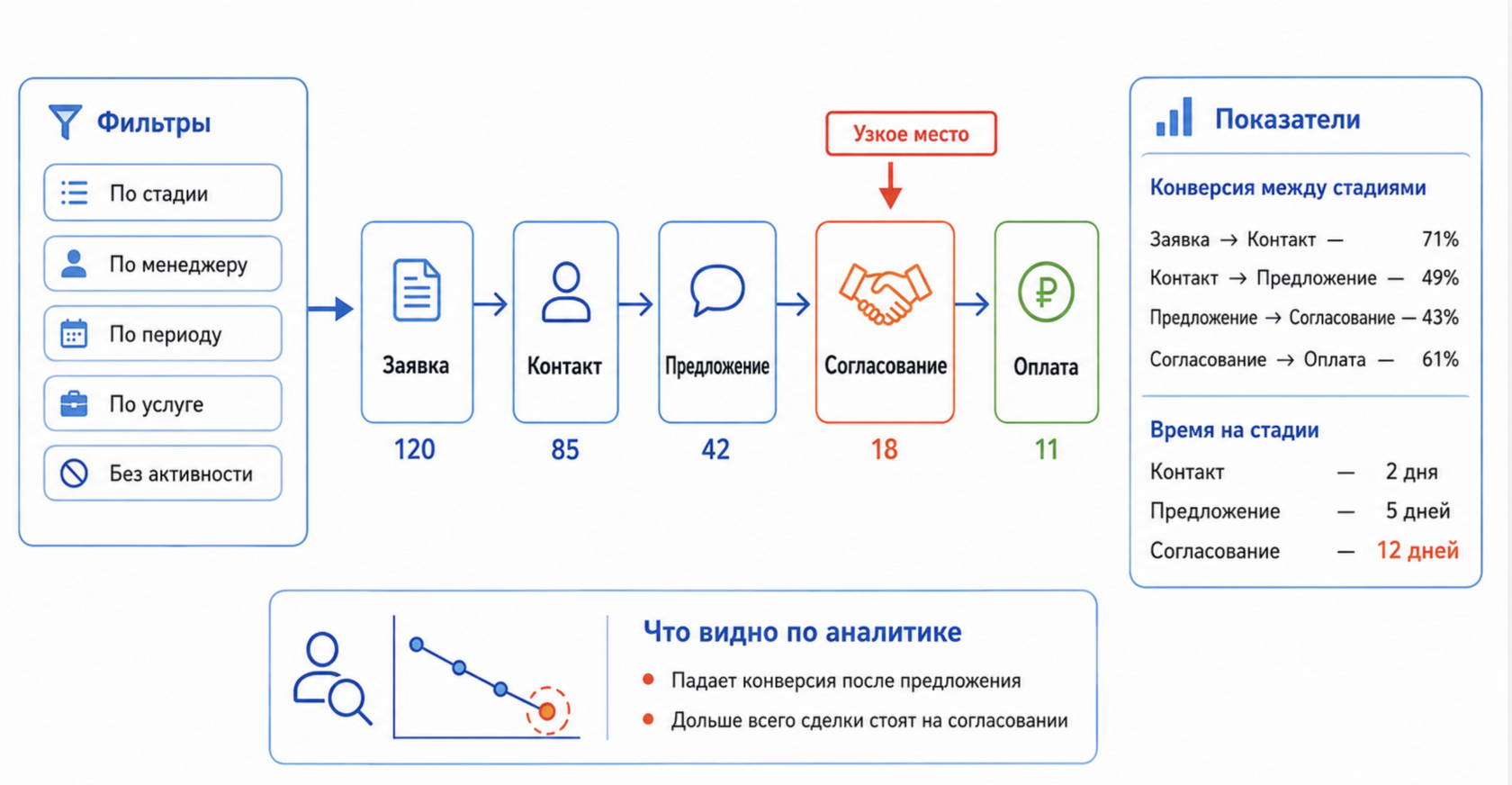 аналитика по воронке продаж