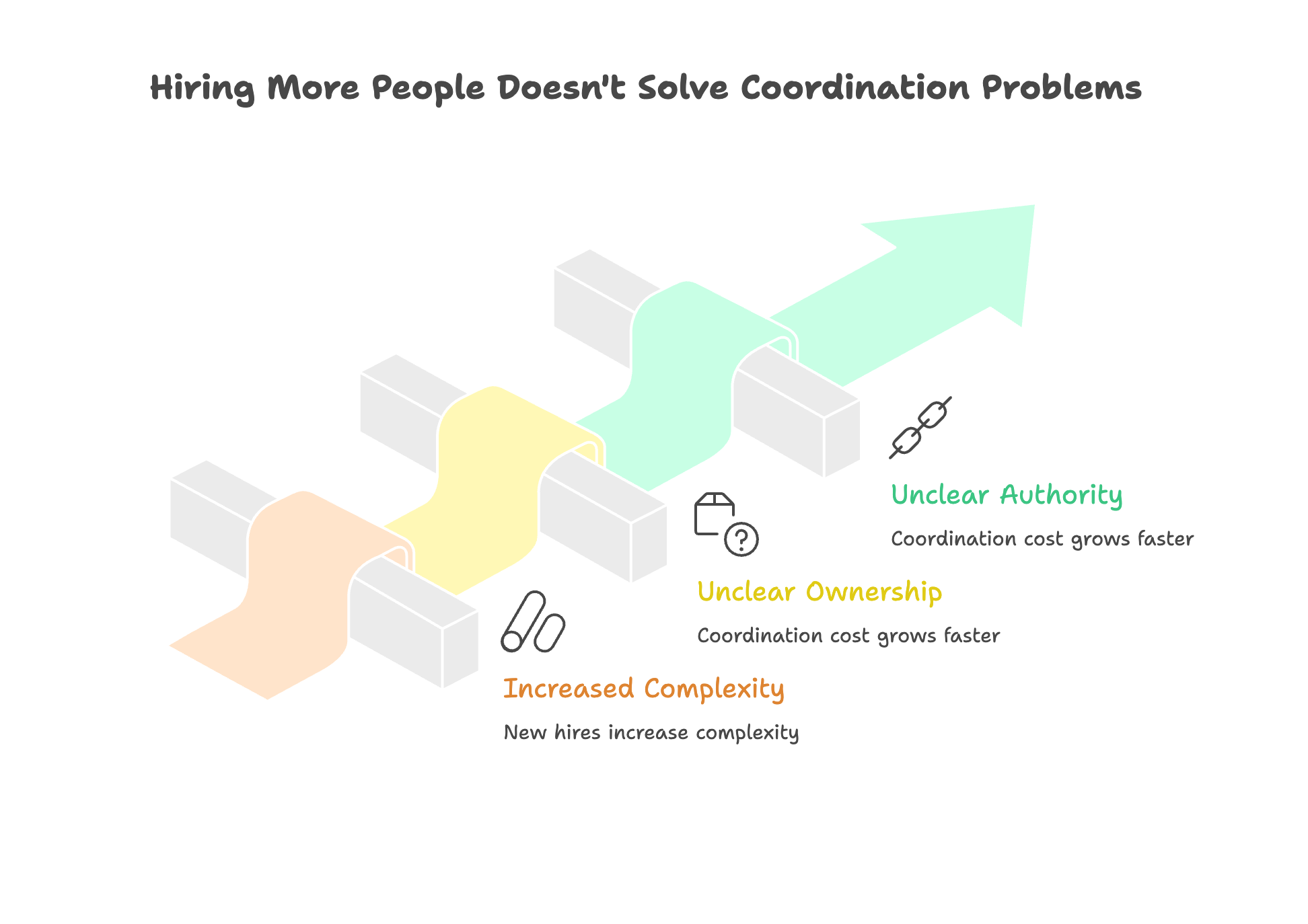 Graphic illustrating how adding more employees increases coordination complexity when ownership and decision authority are unclear.
