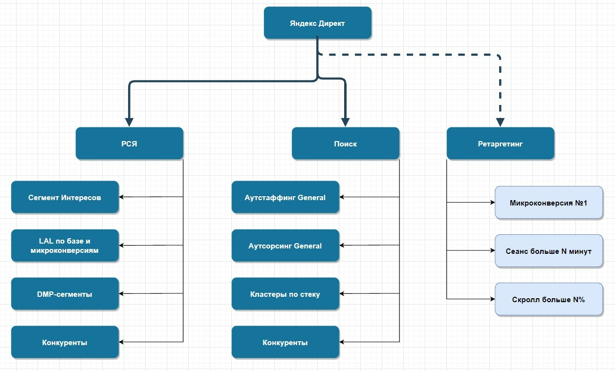 Структура рекламного кабинета Яндекс Директ и сегментация кампаний | Блог  Андата