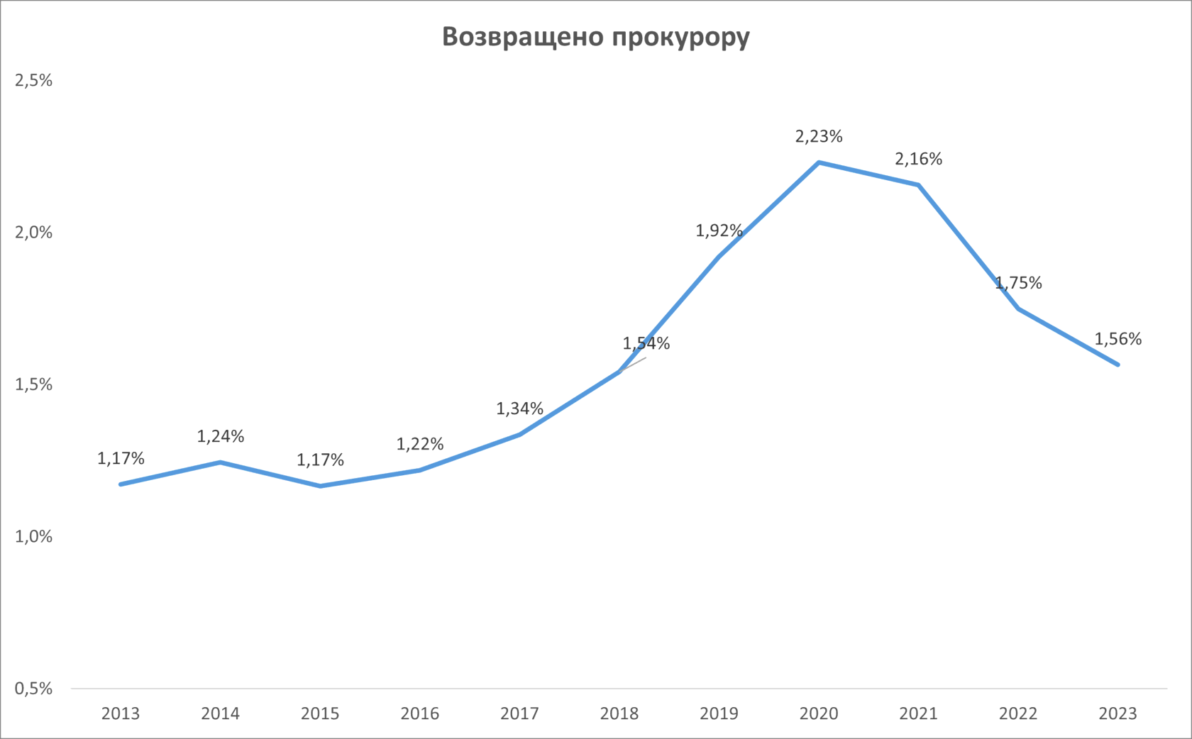 Возвращено уголовных дел прокурору 2013-2023, статистика, график