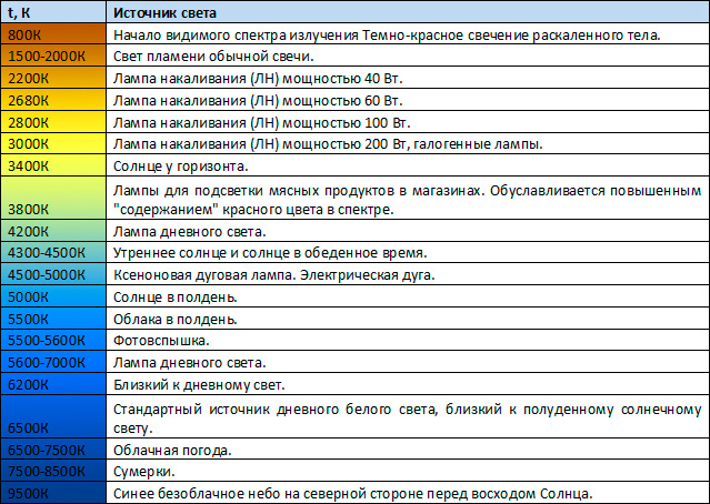 Цветовая температура в фотографии