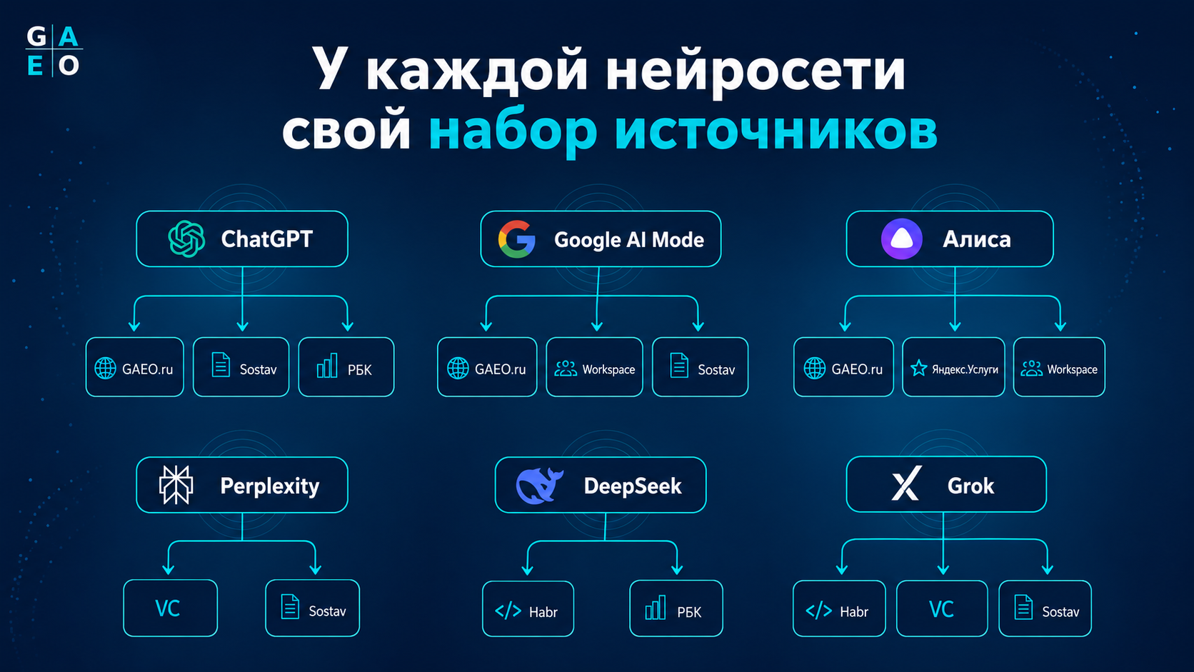 Разные нейросети используют разные источники при выборе GEO-специалистов