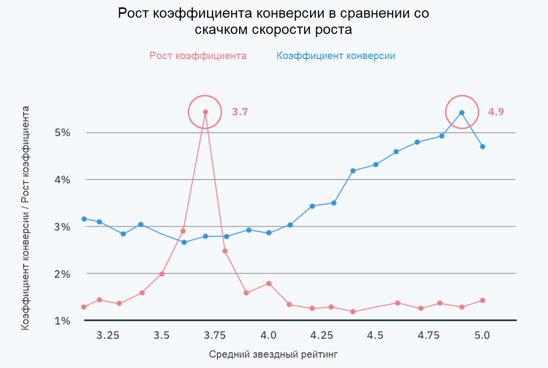 Диаграмма увеличение. График конверсии. Коэффициент конверсии. Оценка коэффициента конверсии. Рост конверсии.