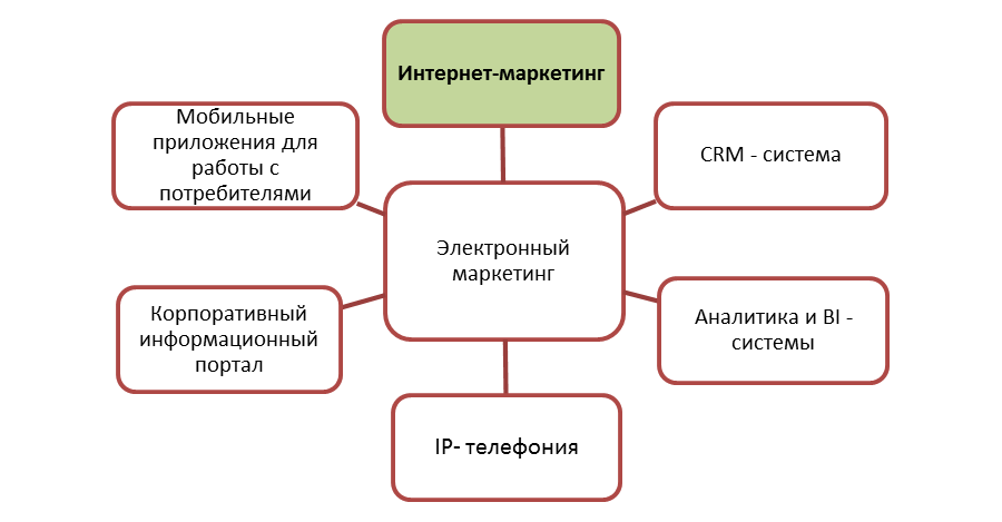 Что такое маркетинг проект