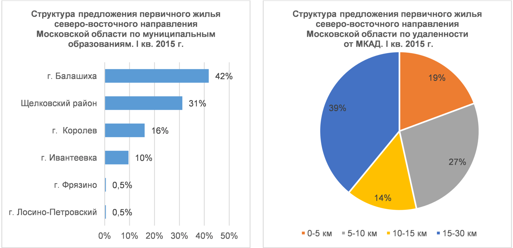 Предложения жилья. Структура стоимости жилья. Доля рынка недвижимости. Самые востребованные рынки недвижимости. Структура рынка недвижимости России.