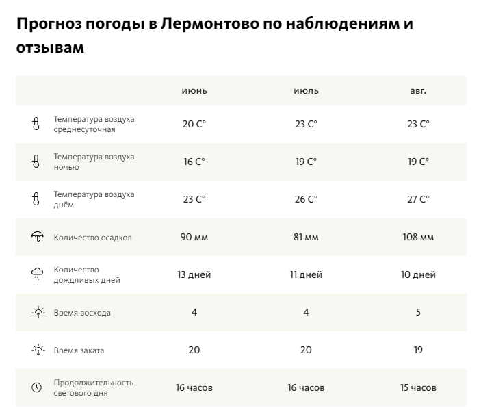 Средние показатели погоды в Лермонтово летом (взято с сайтов РП5, Гисметео)