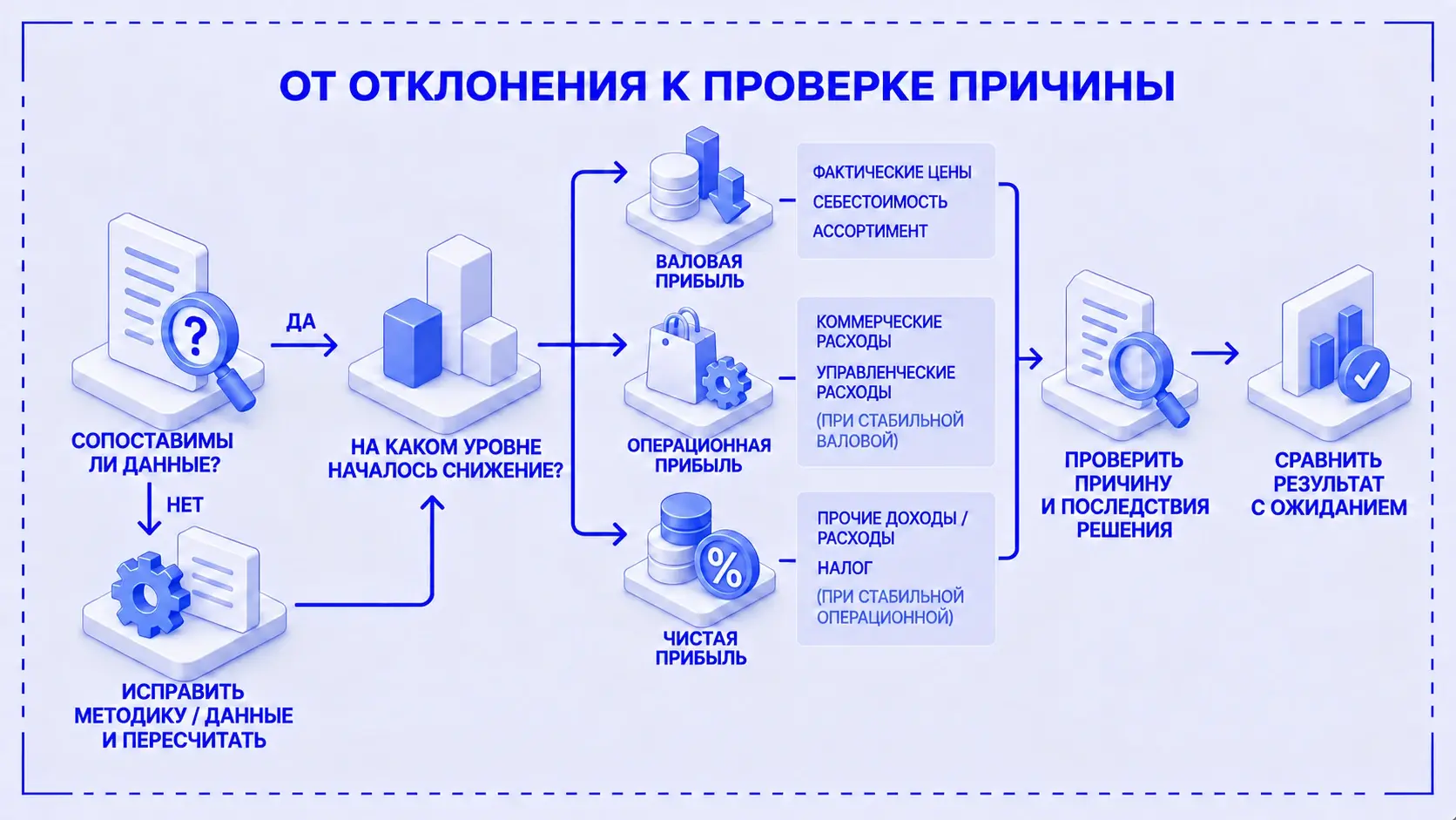 Дерево проверки снижения ROS: сопоставимость, уровень прибыли, статьи расходов и последствия решения