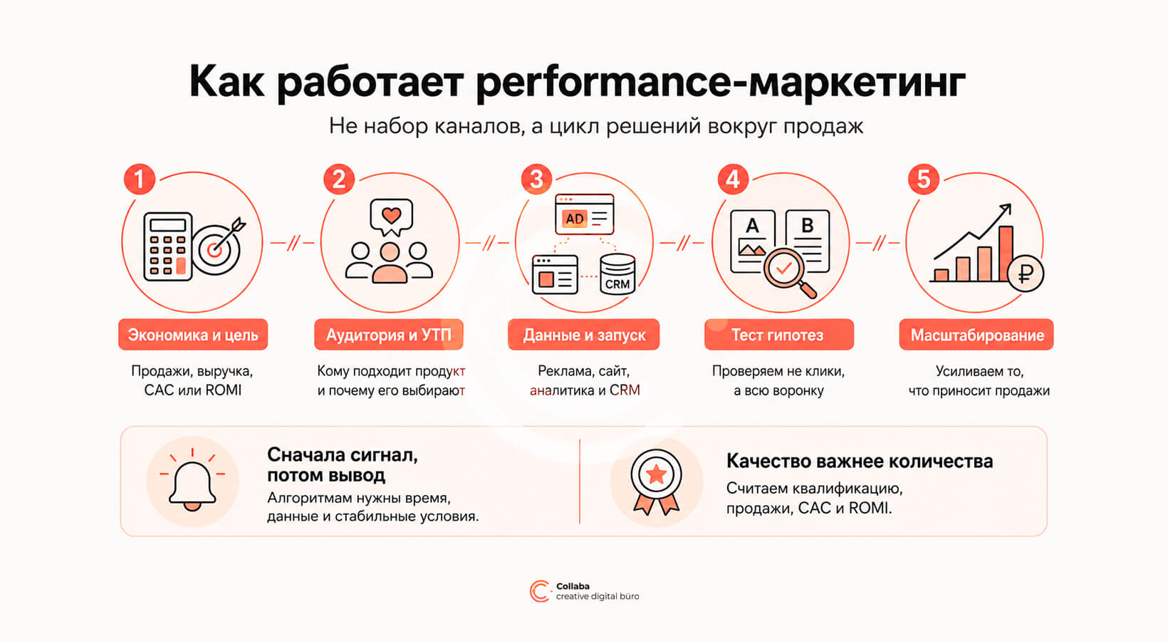Performance-маркетинг: как работает