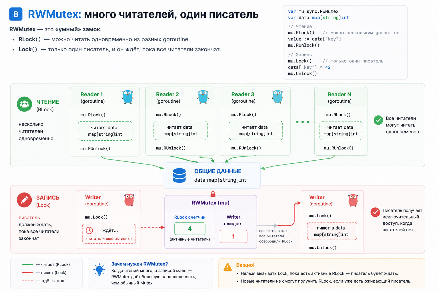 sync.RWMutex умный замок