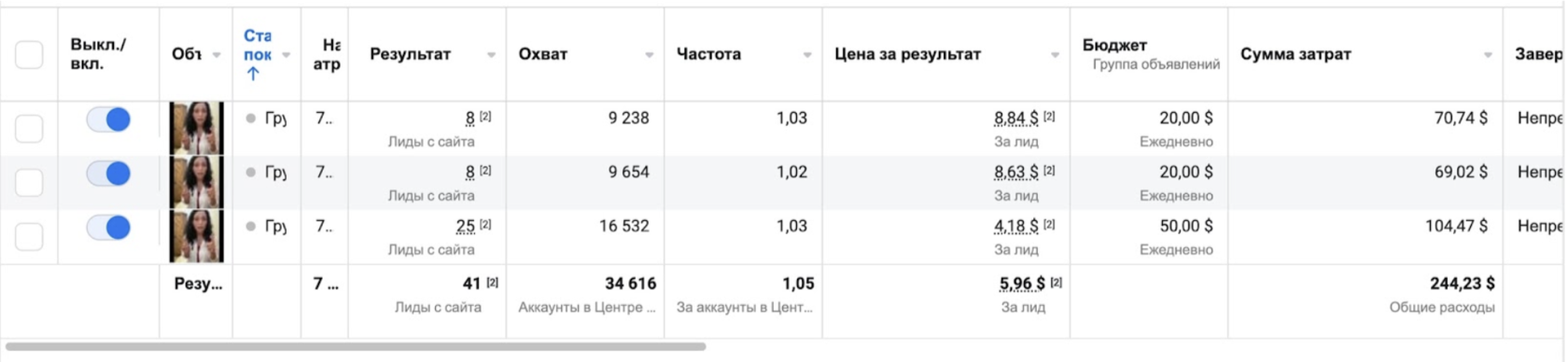 Кейс: $20 431 за месяц на SirtFood с FB по Испании