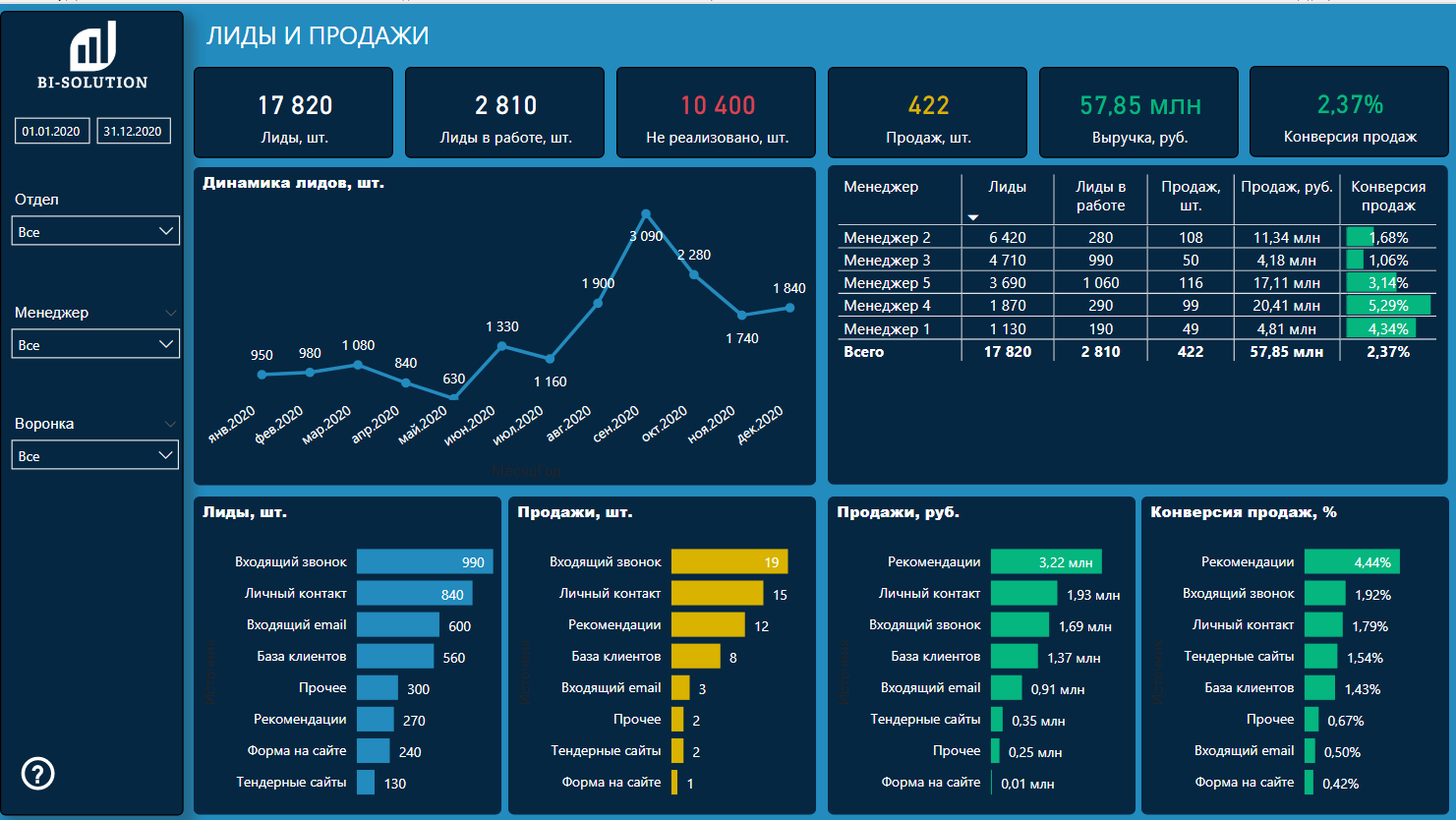 Последняя реализация. Power bi Аналитика. Маркетинг Аналитика CRM. Power bi автоматизация. Дашборды в аналитике данных.