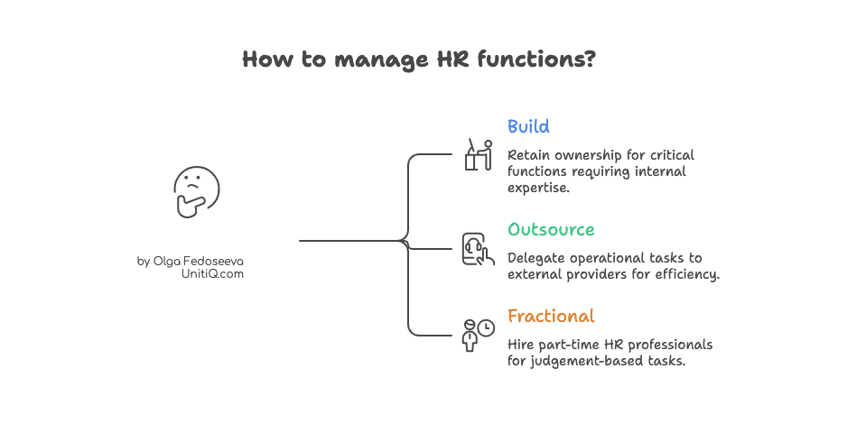 Decision framework illustrating three approaches to managing HR functions in startups: build internally, outsource operational tasks, or use fractional ownership.