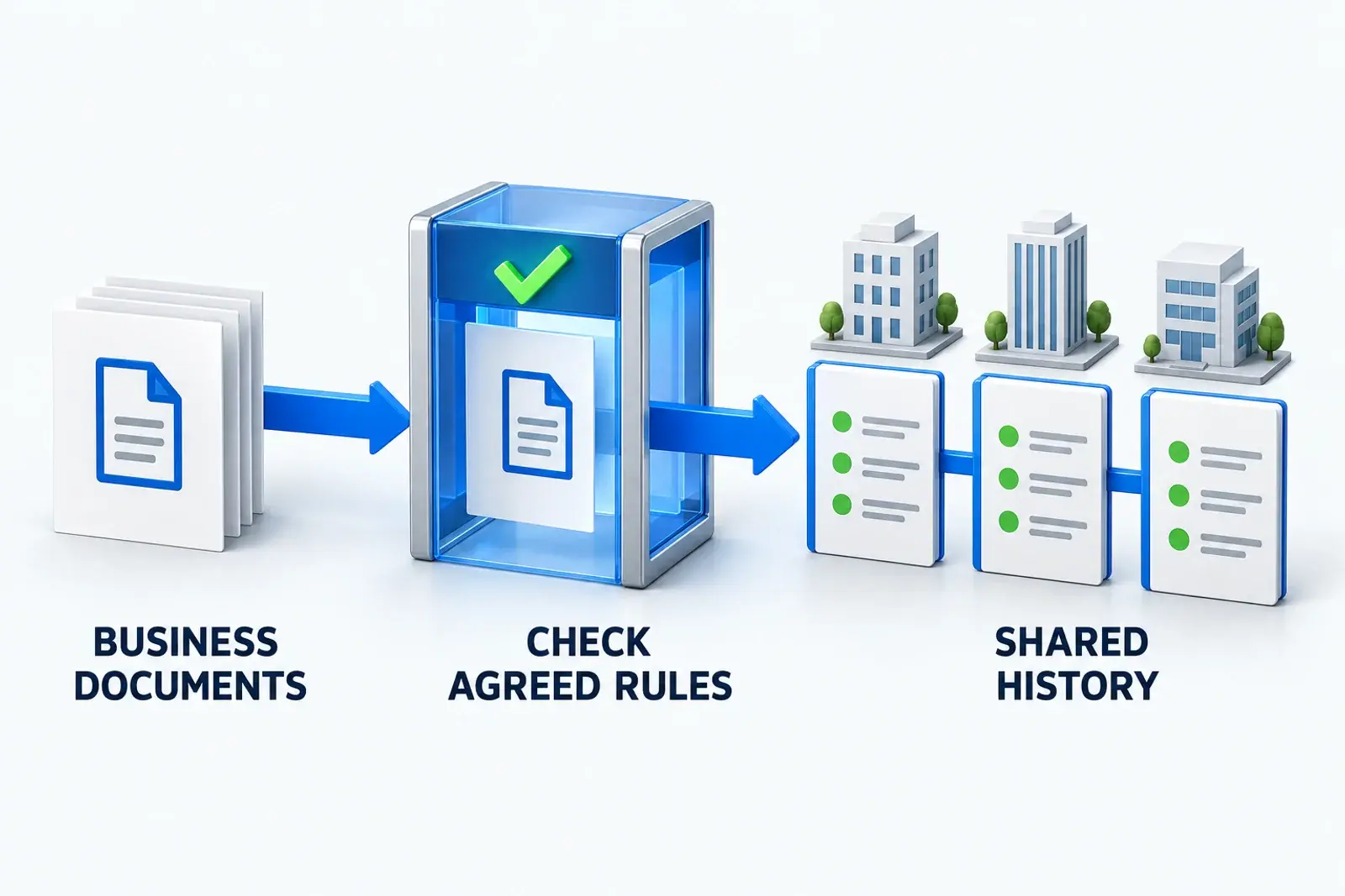Business documents enter the software, agreed rules are checked, and participating companies share the same recorded history.