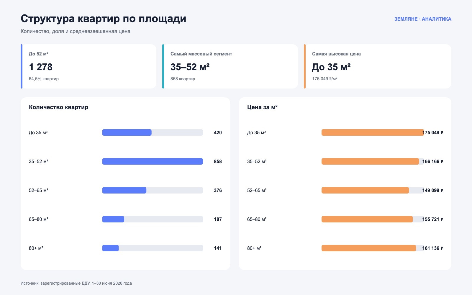 Количество квартир и средняя цена квадратного метра по диапазонам площади
