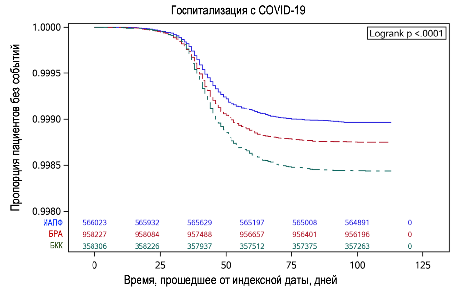Рисунок 1. Вероятность госпитализации в зависимости от терапии, поправка на пол и возраст