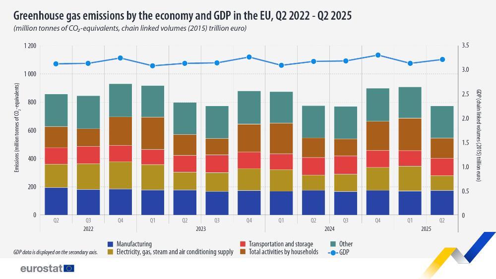 Greenhouse gas emissions by the economy and GDP in the EU, Q2 2022 - Q2 2025 (million tonnes of CO2-equivalents, chain linked volumes (2015) trillion euro). Chart. See link to the full dataset below.