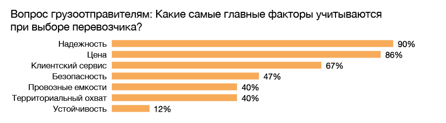 Источник: 2017 Inbound Logistics Trucking Survey