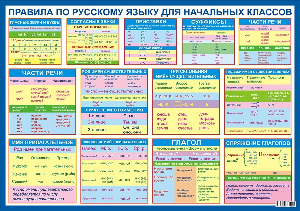 Исследовательский проект по русскому языку начальная школа