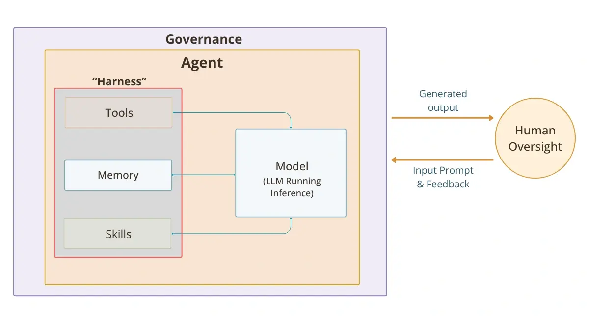 Agentic BI diagram of one agent: a model works with a harness that holds tools, memory, and skills, all inside a governance layer, while a person reviews the generated output and sends back prompts and feedback.